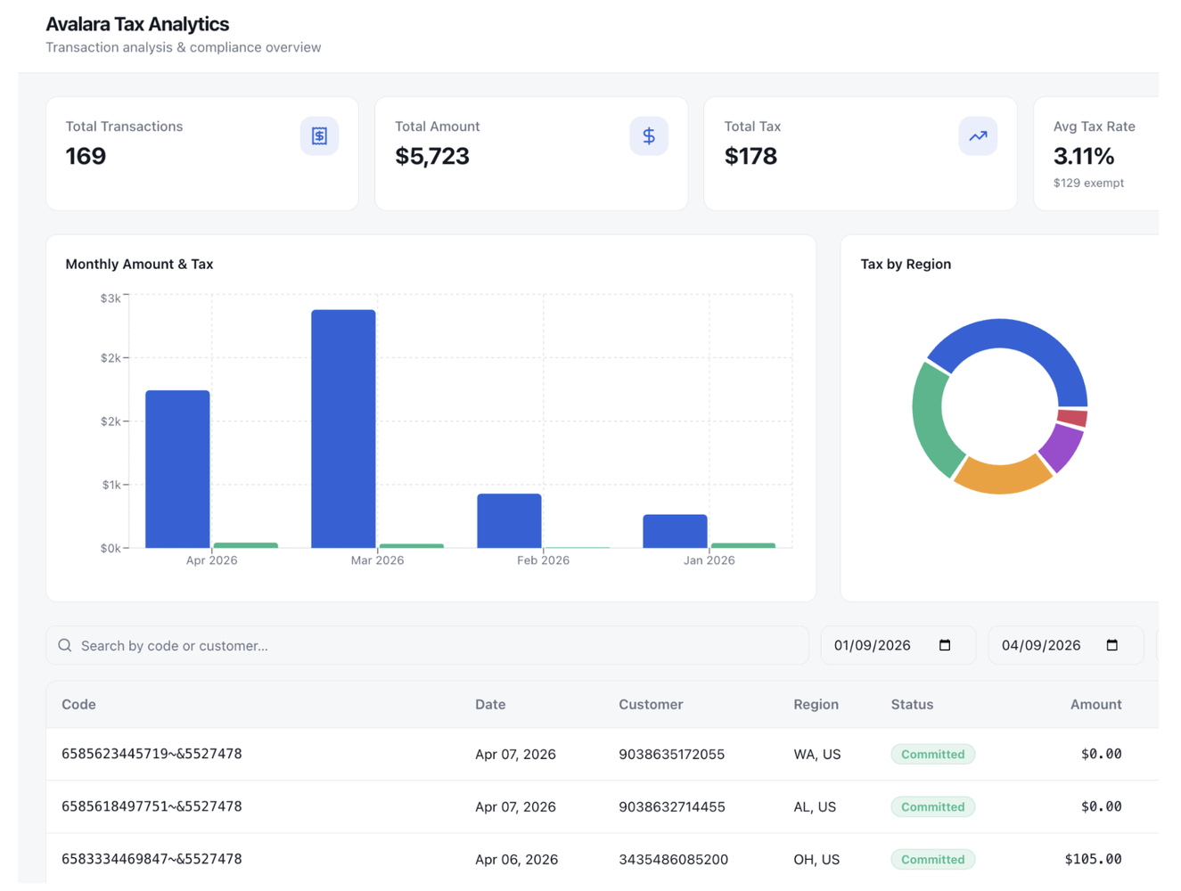 Avalara Tax Analytics dashboard built with Lovable — showing charts and transaction table